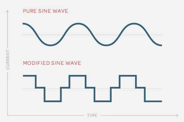 The Difference between Square Wave, Modified Sine Wave, and True Sine Wave Inverters for off Grid Living
